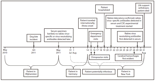 The figure shows the timeline of events surrounding an imported case of human rabies in a U.S. Army soldier from the locations of Afghanistan, Germany, and New York during 2011. 